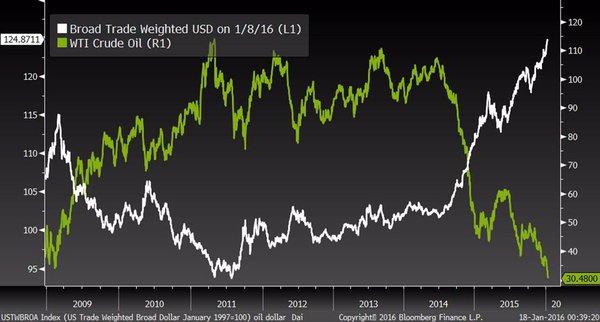 (ͼΪó׼ȨԪָWTIԭͼ۸ƵĶԱͼаΪó׼ȨԪָΪWTIͼۣͼƬԴBloombergͨƾ)