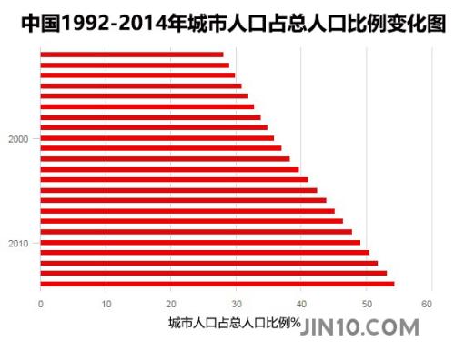 中国城市人口比率_中国城市地图(2)