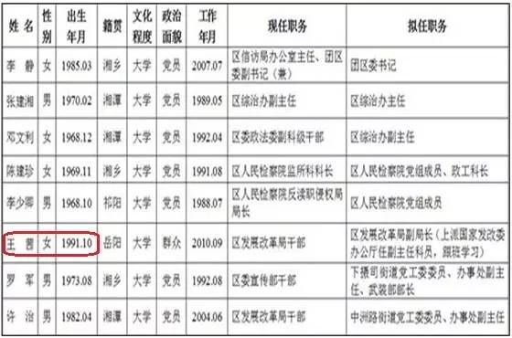 王茜1991年出生,被提拔为副局长时年仅21岁。根据她的公开资料,她19岁就参加工作,文化程度是大学,按照这些内容推算,她应该15岁就上大学,于是,又一名“神童干部”横空出世。
