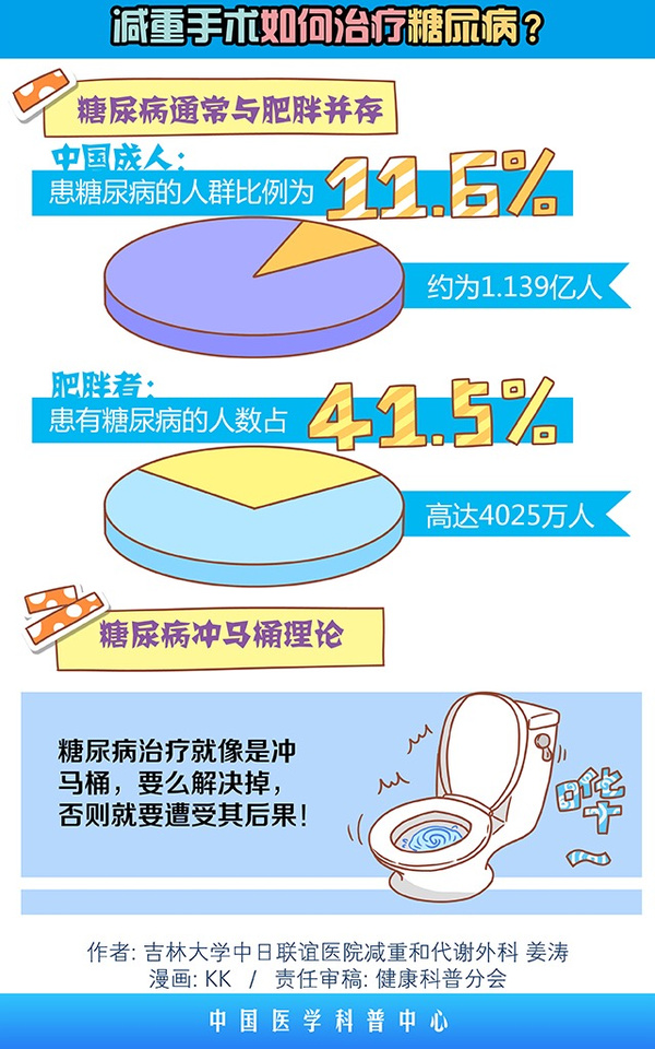 藥物控制,血糖監測和健康教育,一直被稱為治療糖尿病的