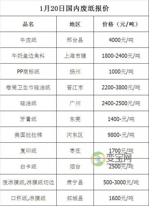 01.20最新废品回收价格表