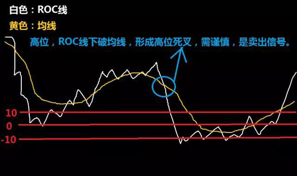 高清图解变动率指标roc简单用法