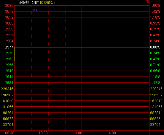 »121յ磨Էҹȫг׷ߵͣA̵Ϳָ2923.39㣬1.42%ɽ20.8Ԫָ10207.42㣬1.54%ɽ32.1Ԫҵָ2173.31㣬1.42%ɽ9.85Ԫ