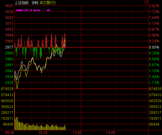 »121յ磨ԷĻеͿĹɱֽΪԾ11һָ죬ҵ1%Ͽú̿Ƿǰ壬ָ2978.65㣬Ƿ0.07%