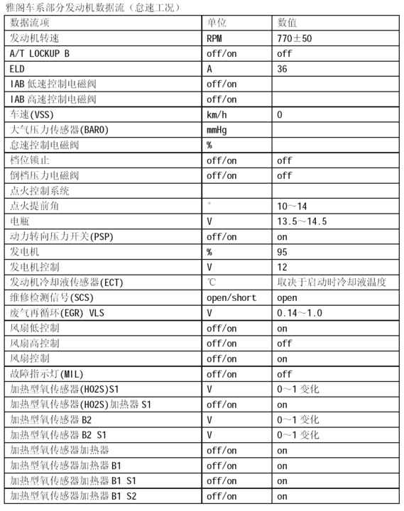 各車型故障碼數據流分析