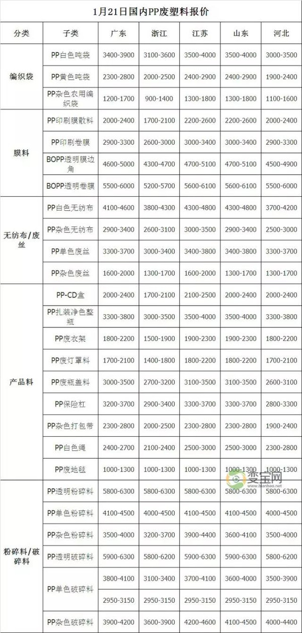 废品回收报价单图片