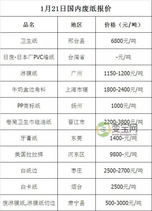 0121最新废品回收价格表