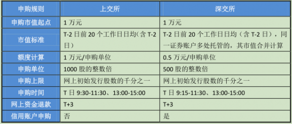 【附新股申购规则一览表】