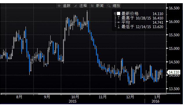 (ͼΪCOMEX 3°ڻ۸20157ͼͼƬԴBloombergͨƾ)