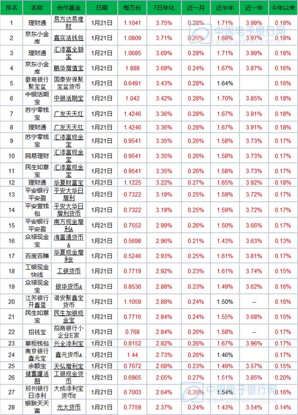 1月22日产品播报：10款产品万份收益超一块 最高1.89