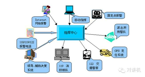 城市应急联动系统,你了解吗?