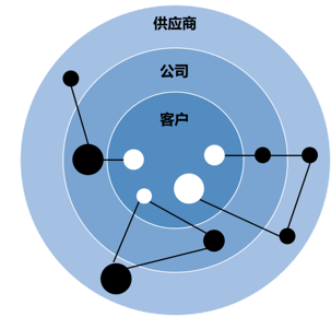 價值網的思想打破了傳統價值鏈的線性思維和價值活動順序分離的機械