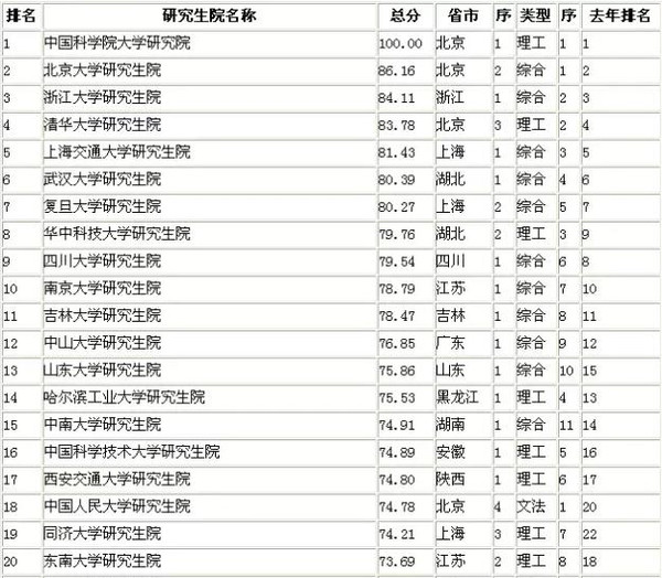 2015高校研究生院競爭力前20強,南大,東大入圍!