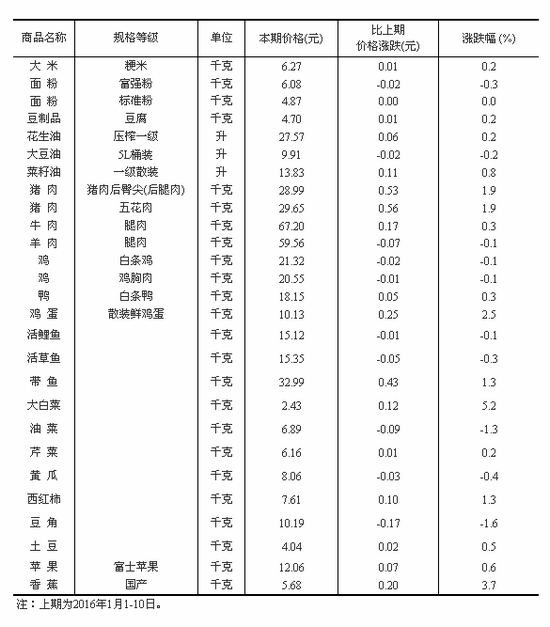 125յ  ͳƾվϢͳƾֽշ50ҪʳƷƽ۸䶯ʾǷΪײˡ㽶ɢװʼǷֱΪ5.2%3.7%2.5%۸ǷģǷΪ1.9%