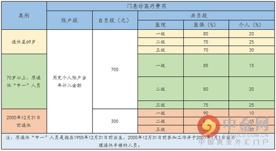 省內跨市職工醫保報銷比例 跨市醫保怎麼報銷多少