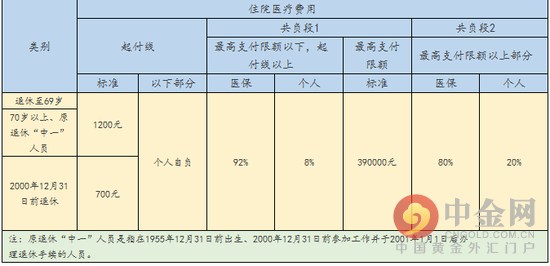 城鎮醫保報銷比例河南焦作對在校學生以及18週歲以下兒童城鎮居民醫療