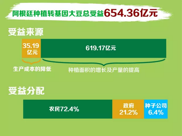 阿根廷沒哭:轉基因技術讓農業大國笑得很開心