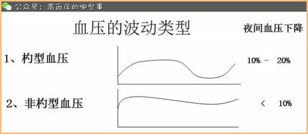 健康 正文【杓型高血压 在利用24小时动态血压来观察昼夜血压变化