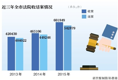 ¾Ѷ Ρ2015꣬ȫзԺհ᰸ٴʷ¸ߣеķԺһ߷˾᰸300Ǽʵʩ󣬷Ժȫ15451ͬ70.2%