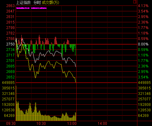 »127յ磨꿣С߿Уָֹ̣2672.45㣬µ2.81%ɽ1089.9Ԫָ9105.8㣬µ3.98%ɽ1625Ԫҵ屨1914.01㣬µ4.01%ɽ433.5Ԫ