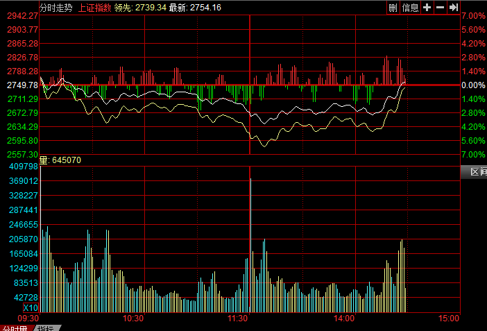 »127յ 󣬻ָȨذǿƷ졣壬ָ2750.62㣬0.03%ָ9480.96㣬0.03%ҵָ2011.29㣬0.86%