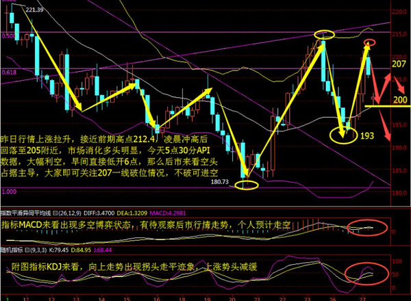 1.27 原油行情分析及操作建議