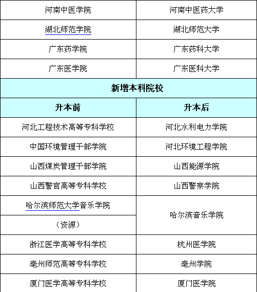 【通知】2016教育部擬批准的更名和新增大學名單!