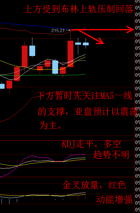 目前在ma5與ma10之間震盪,預計亞盤油價還會迎來一定回落,不建議追多