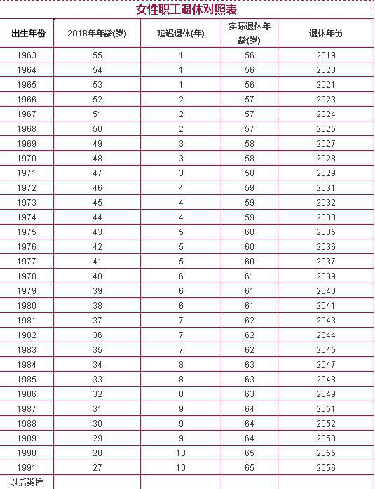 2022年延迟退休时间表图片