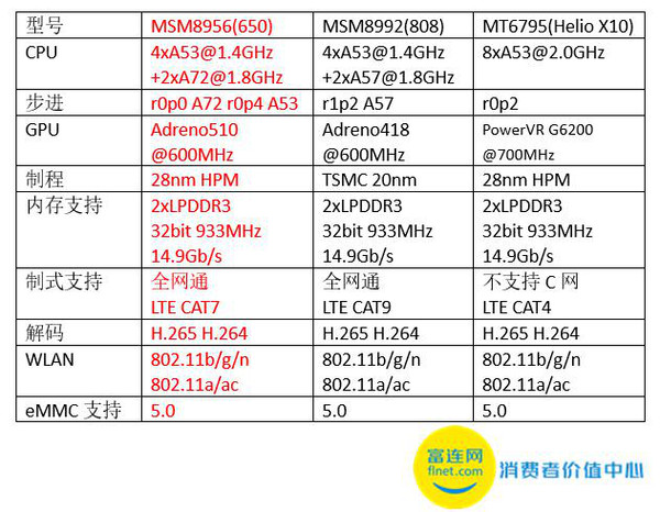 高通骁龙650首发红米note3全网通版性能测试