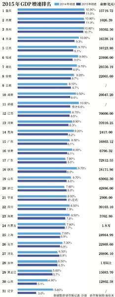 ¾Ѷ Ŀǰȫ31ʡGDPȫһΪأΪ11%Ϊ㶫ͽգ״ͻԪ⣬24ʡٳ7%Ӯȫ6.9%