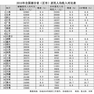 12省城镇居民收入"跑赢"gdp 京沪人均8000美元