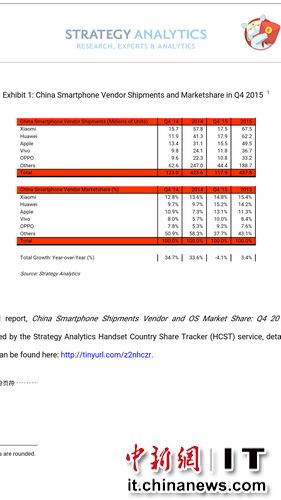 129յ  гоStrategy Analytics·йֻȫ걨ʾ,2015,йֻгͬ3%,ͻ4.38ڲ,йֻС׹˾15%гݶֵһλá