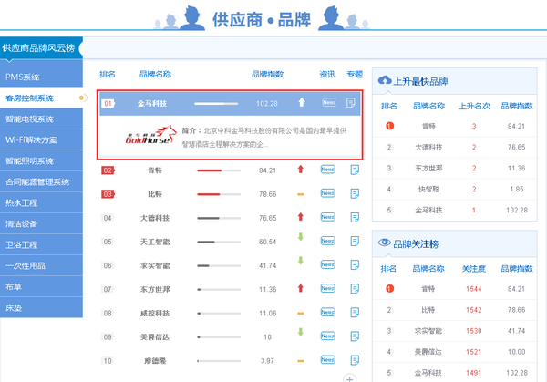 澳门人威尼斯金马位居迈点客房控制系统品类排行榜榜首(图2)