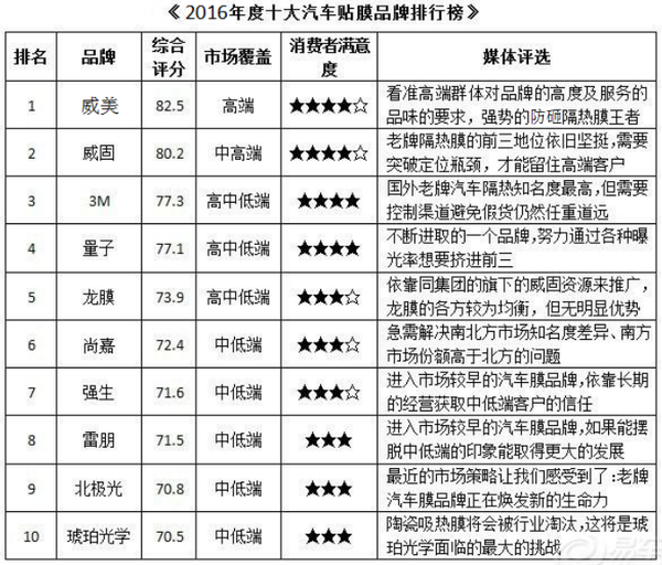 2016年度十大汽車貼膜品牌排行