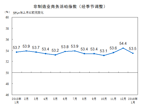 2016年1月中国非制造业商务活动指数为53.5%