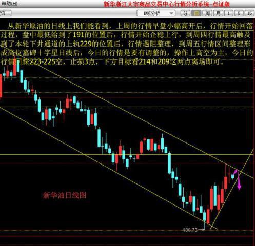 【技術面】從新華原油的日線上我們能看到,上週的行情早盤小幅高開後