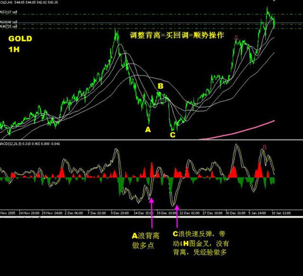 波浪理論與macd指標配合圖解