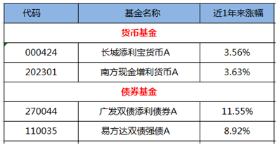 口袋理財:債券基金成震盪股市中的絕佳避險處