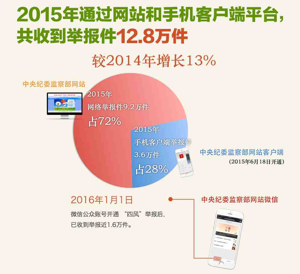 2015꣬ͨվֻͻˣ2015618տͨƽ̨յٱ12.8201413%Уٱ9.2ֻͻ˾ٱ3.6ֱռ72%28%