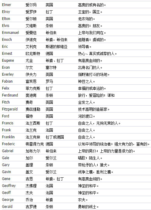 >> 文章內容 >> 女生英文名字 求女生英文名字 女生好聽的英文名大全