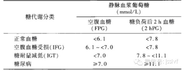 注:ifg和igt統稱為糖調節受損表2:糖尿病的診斷標準注:空腹狀態指至少