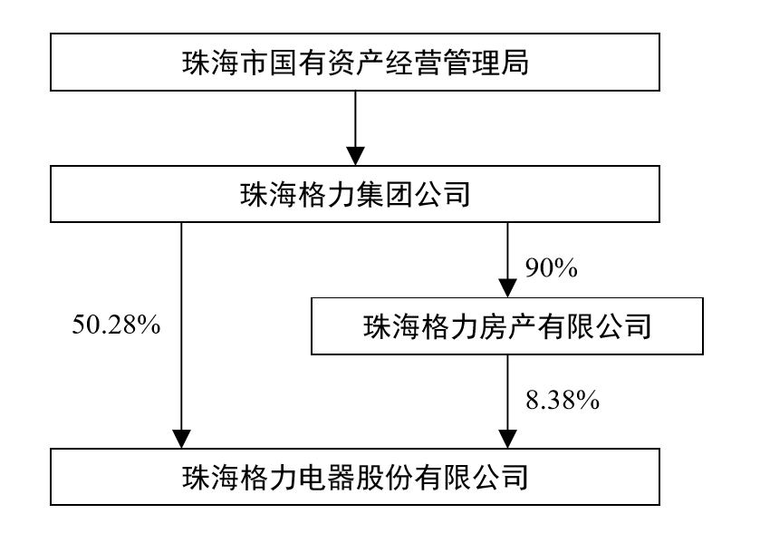 格力电器股权结构图图片