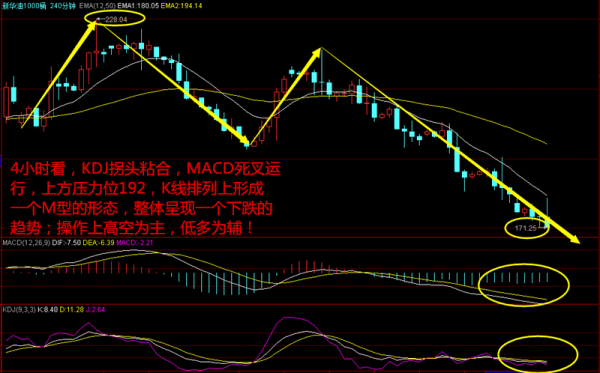 4小時看,kdj拐頭粘合,macd死叉運行,上方壓力位192,k線排列上形成一個