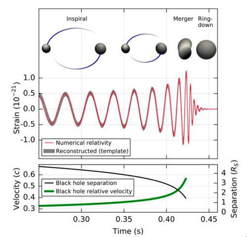 7ͨȽӦݣںµH1̽յӦΪɹۼóinspiralϲ(merger)崣ringdown̵ƥ䲨ΣóĹGW150914һЩؼۡͼƬ·չʾڶļٶʱݻḶ́ǵٶڲ0.2ʱڴﵽ0.6١ͼȨΪLSC/Virgo CollaborationУ