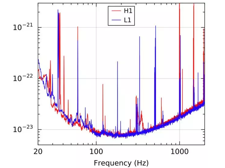 ͼLIGO Laboratory/Corey Grayλ·˹˹ٸ۳4ǧ׵ļ̽L1ͼΪLIGO: ͼXƵʣYƵʶӦߣԽͣ̽ԽߡɼLIGO100-300Hz֮䡣