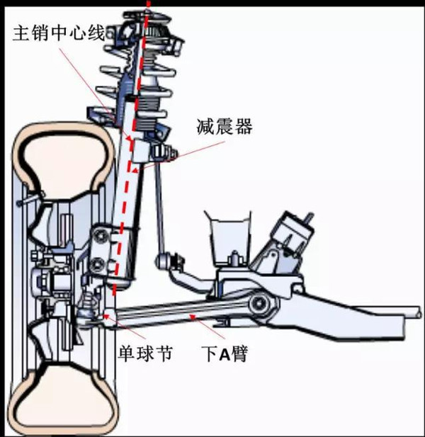 簧下质量低接着让我们来看看这三类悬挂各自的优劣势麦弗逊悬架结构谈