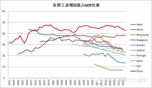 (三)製造業比重觸頂下滑後勞動生產率的走勢