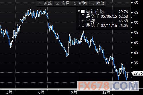 (ͼΪNYMEX 3ԭڻ۸һͼͼʱΪʱ䣻ͼƬԴBloombergͨƾ)