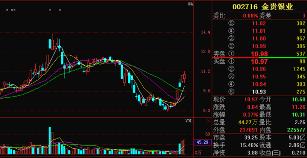 掌握主力腳步,進準預測金貴銀業未來走勢_搜狐股票_搜狐網